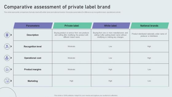 Comparative Assessment Of Private Label Brand Techniques To Build Private Label Brand Information PDF