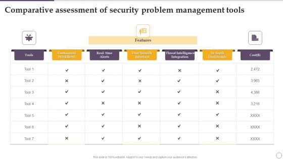 Comparative Assessment Of Security Problem Management Tools Ppt Model Influencers PDF