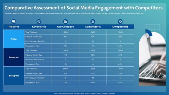 Comparative Assessment Of Social Media Engagement With Competitors Diagrams PDF