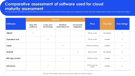 Comparative Assessment Of Software Used For Cloud Maturity Assessment Graphics PDF