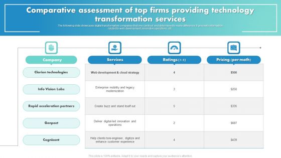 Comparative Assessment Of Top Firms Providing Technology Transformation Services Clipart PDF