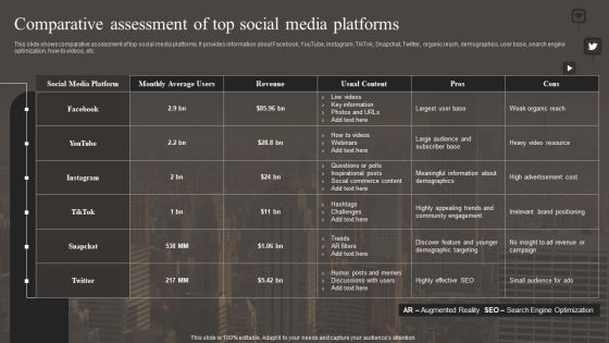 Comparative Assessment Of Top Social Media Platforms Slides PDF