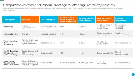 Comparative Assessment Of Various Threat Agents Affecting Overall Project Safety Clipart PDF