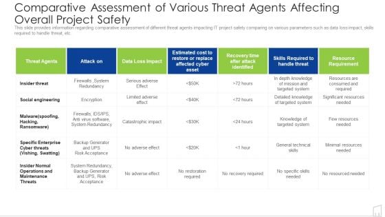 Comparative Assessment Of Various Threat Agents Affecting Overall Project Safety Ppt Ideas Outfit PDF Comparative Assessment Of Various Threat Agents Affecting Overall Project Safety Ppt Ideas Outfit PDF