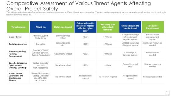 Comparative Assessment Of Various Threat Agents Affecting Overall Project Safety Ppt Ideas Outfit PDF