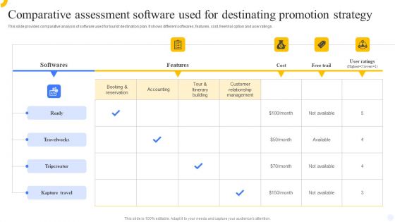 Comparative Assessment Software Used For Destinating Promotion Strategy Introduction PDF