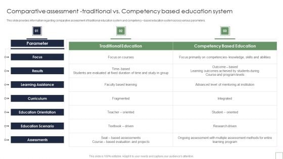 Comparative Assessment Traditional Vs Competency Based Education System Elements PDF