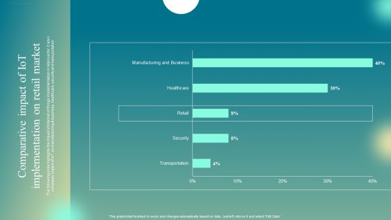 Comparative Impact Of Iot Implementation On Retail Market Clipart PDF