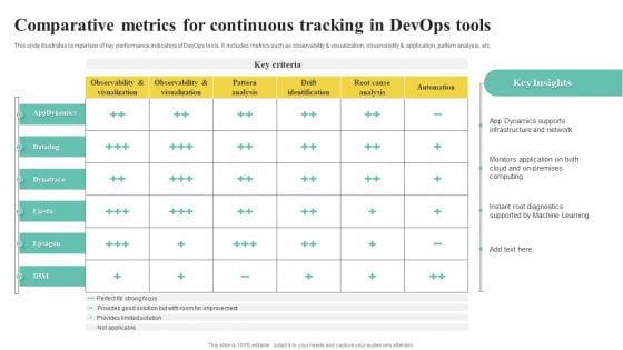 Comparative Metrics For Continuous Tracking In Devops Tools Clipart PDF