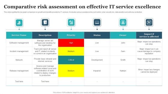 Comparative Risk Assessment On Effective IT Service Excellence Designs PDF