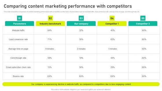 Comparing Content Marketing Performance With Competitors Ppt Pictures Format PDF