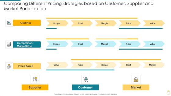 Comparing Different Pricing Strategies Based On Customer Supplier And Market Participation Mockup PDF