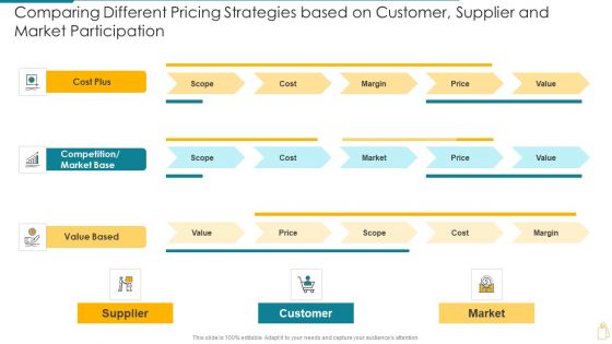 Comparing Different Pricing Strategies Based On Customer Supplier And Market Participation Mockup PDF