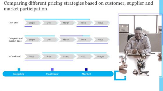 Comparing Different Pricing Strategies Based On Customer Supplier And Market Participation Slides PDF