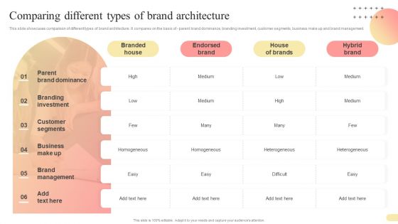 Comparing Different Types Of Brand Architecture Multi Branding Approaches For Different Graphics PDF