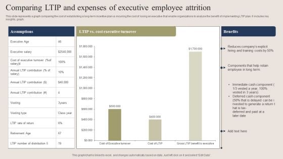 Comparing LTIP And Expenses Of Executive Employee Attrition Template PDF
