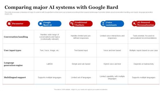 Comparing Major AI Systems With Google Bard Guidelines PDF