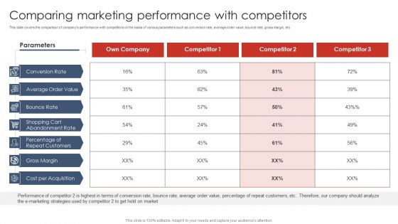 Comparing Marketing Performance With Competitors Digital Marketing Strategy Deployment Information PDF