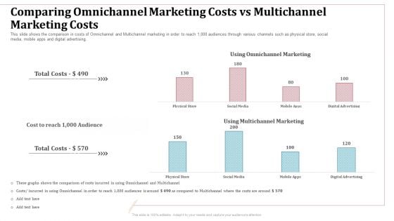 Comparing Omnichannel Marketing Costs Vs Multichannel Marketing Costs Comparison Ppt Model Picture PDF