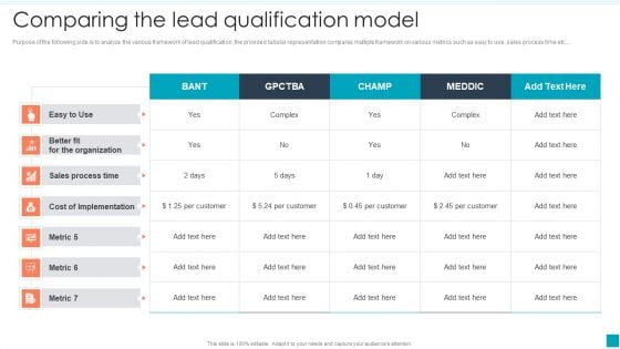 Comparing The Lead Qualification Model Efficient B2B And B2C Marketing Techniques For Organization Professional PDF