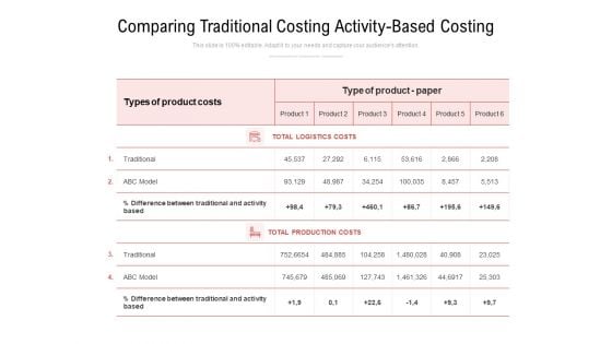 Comparing Traditional Costing Activity Based Costing Ppt PowerPoint Presentation Templates PDF