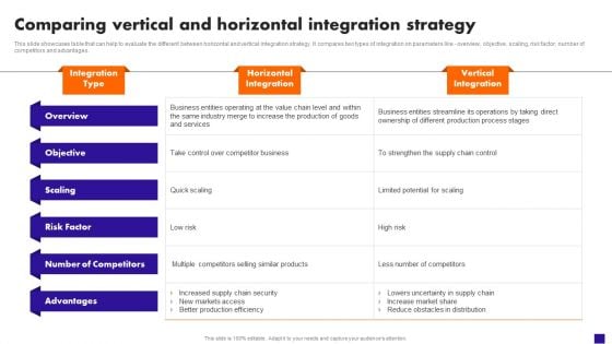 Comparing Vertical And Horizontal Integration Strategy Ideas PDF