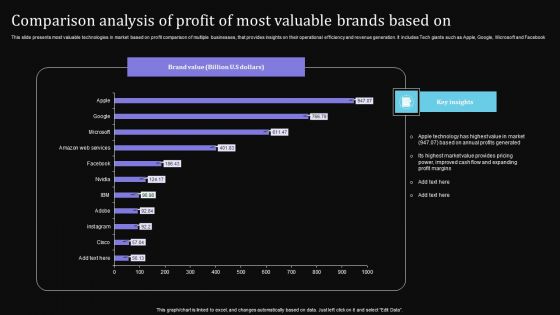 Comparison Analysis Of Profit Of Most Valuable Brands Based On Pictures PDF