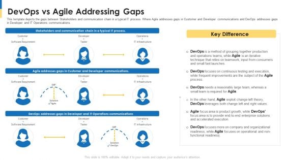 Comparison Between Agile And Devops It Devops Vs Agile Addressing Gaps Portrait PDF