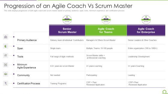 Comparison Between Agile And Scrum IT Progression Of An Agile Coach Vs Scrum Master Themes PDF