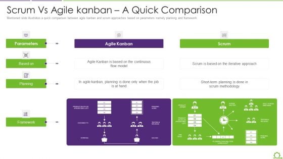 Comparison Between Agile And Scrum IT Scrum Vs Agile Kanban A Quick Comparison Formats PDF