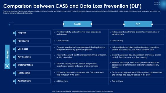 Comparison Between CASB And Data Loss Prevention DLP Ppt PowerPoint Presentation File Portfolio PDF