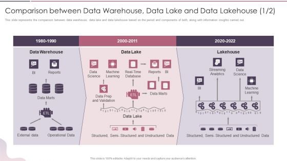 Comparison Between Data Warehouse Data Lake And Data Lakehouse Brochure PDF