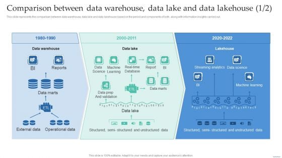 Comparison Between Data Warehouse Data Lake And Data Lakehouse Data Lake Creation With Hadoop Cluster Information PDF