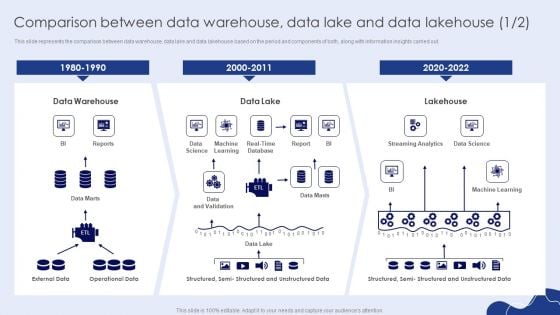 Comparison Between Data Warehouse Data Lake And Data Lakehouse Information PDF