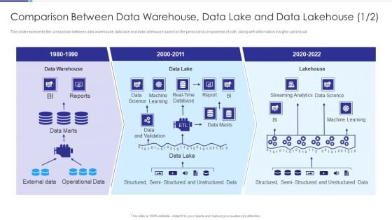 Comparison Between Data Warehouse Data Lake And Data Lakehouse Pictures PDF