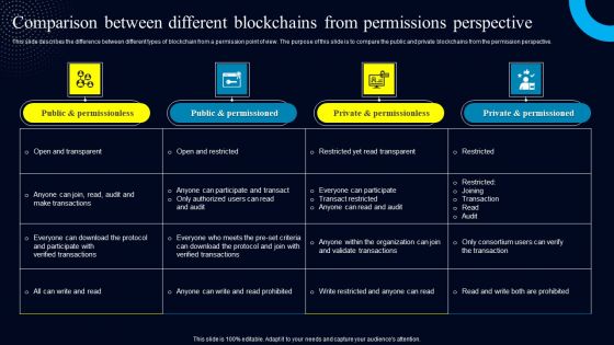 Comparison Between Different Blockchains From Permissions Perspective Graphics PDF