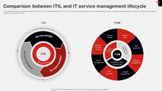 Comparison Between ITIL And IT Service Management Lifecycle Ppt Show Layout Ideas PDF