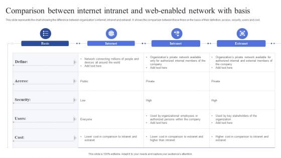 Comparison Between Internet Intranet And Web Enabled Network With Basis Summary PDF