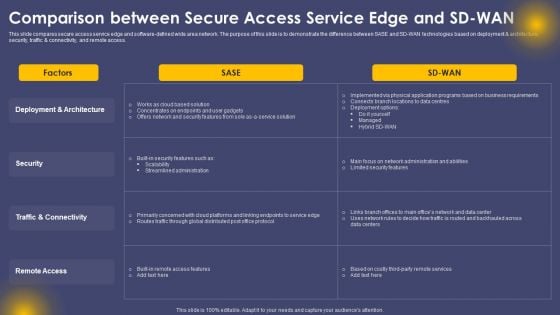 Comparison Between Secure Access Service Edge And Sd Wan Ppt Outline Guide PDF