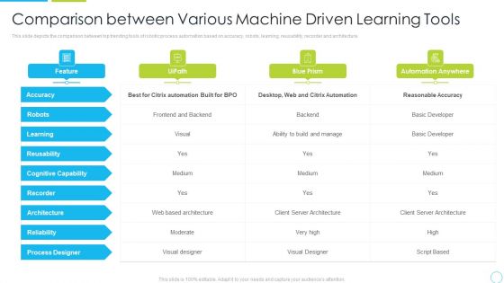 Comparison Between Various Machine Driven Learning Tools Ppt Slides Design Ideas PDF