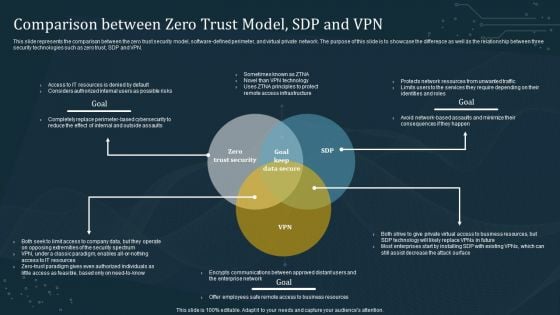 Comparison Between Zero Trust Model SDP And VPN Template PDF
