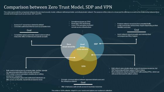 Comparison Between Zero Trust Model SDP And VPN Template PDF Comparison Between Zero Trust Model SDP And VPN Template PDF