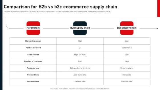 Comparison For B2B Vs B2c Ecommerce Supply Chain Diagrams PDF