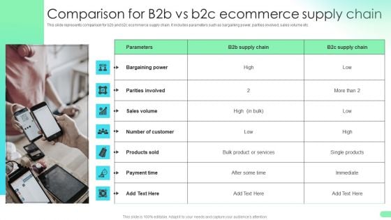 Comparison For B2b Vs B2c Ecommerce Supply Chain Comprehensive Guide For Developing Inspiration PDF