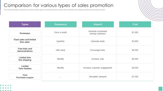 Comparison For Various Types Of Sales Promotion Introduce Promotion Plan To Enhance Sales Growth Summary PDF