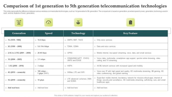 Comparison Of 1St Generation To 5Th Generation Telecommunication Technologies Background PDF