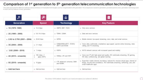 Comparison Of 1St Generation To 5Th Generation Telecommunication Technologies Template PDF