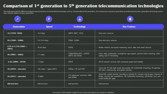 Comparison Of 1St Generation To 5Th Generation Wireless Technology Transformation Pictures PDF