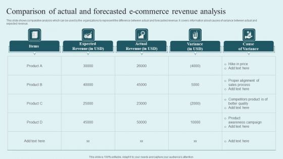Comparison Of Actual And Forecasted E Commerce Revenue Analysis Ideas PDF