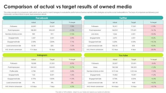Comparison Of Actual Vs Target Results Of Owned Media Introduction PDF
